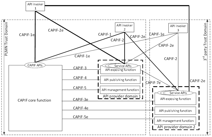 Copy of original 3GPP image for 3GPP TS 33.122, Fig. 5-1: CAPIF functional security model