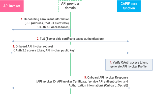 Copy of original 3GPP image for 3GPP TS 33.122, Fig. 6.1-1: Security procedure for API invoker onboarding 