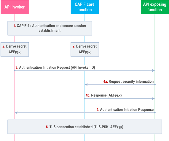 Copy of original 3GPP image for 3GPP TS 33.122, Fig. 6.5.2.1-1: CAPIF‑2e interface authentication and protection using TLS-PSK