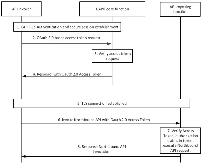 Copy of original 3GPP image for 3GPP TS 33.122, Fig. 6.5.2.3-1: CAPIF‑2e interface authentication and protection using Access Tokens