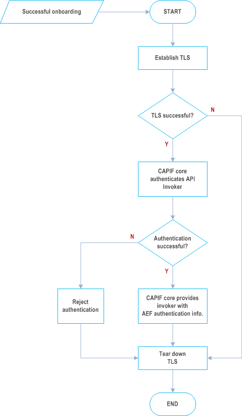 Copy of original 3GPP image for 3GPP TS 33.122, Fig. B.2-1: CAPIF-1e authentication