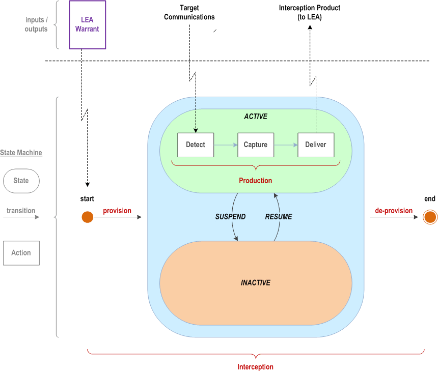 Reproduction of 3GPP TS 33.126, Fig. 5.1: Generic Lawful Interception lifecycle