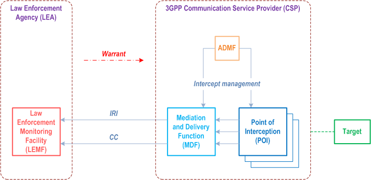 Reproduction of 3GPP TS 33.126, Fig. 5.2: Generic Lawful Interception model