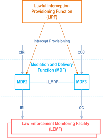 Reproduction of 3GPP TS 33.127, Fig. 5.3-2: MDF2 and MDF3