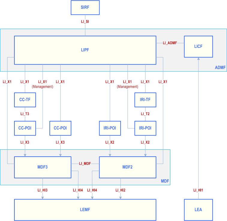 Reproduction of 3GPP TS 33.127, Fig. 5.4.1-1: High-level interception architecture diagram with key point-to-point LI interfaces