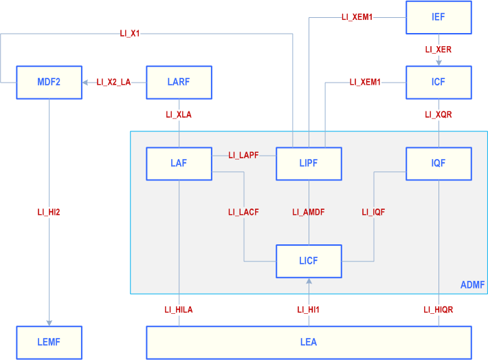 Reproduction of 3GPP TS 33.127, Fig. 5.4.1-2: High-level acquisition architecture diagram with key point-to-point LI interfaces
