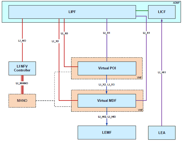 Copy of original 3GPP image for 3GPP TS 33.127, Fig. 5.6-1: Simplified virtualised LI system with provisioning infrastructure for a direct provisioned POI