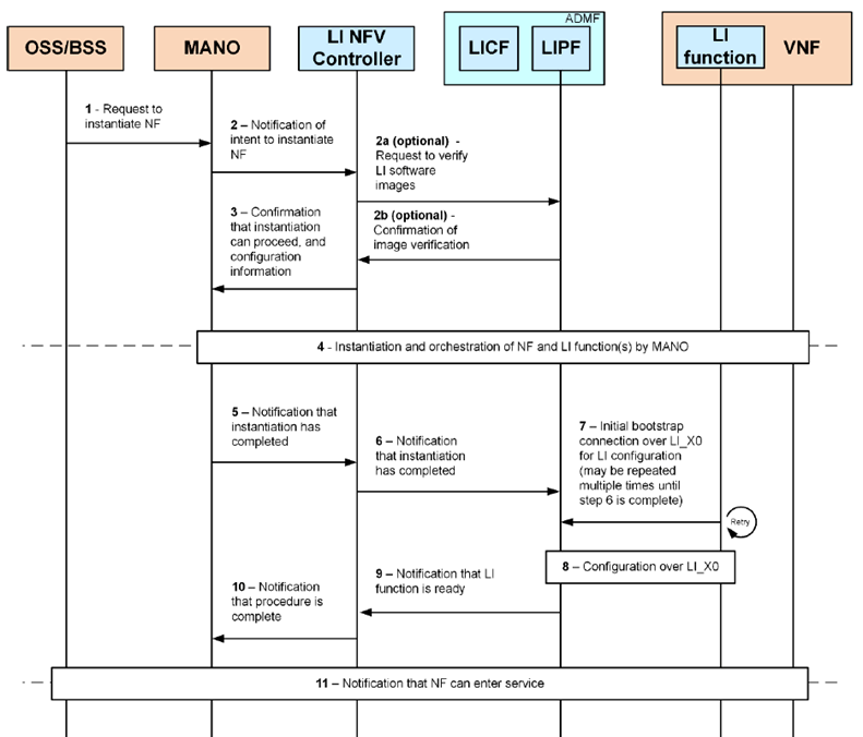 Copy of original 3GPP image for 3GPP TS 33.127, Fig. 5.6-2: Example simplified flow-diagram for OSS / BSS originated LI instantiation procedures