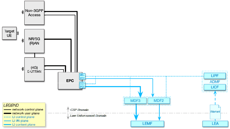 Copy of original 3GPP image for 3GPP TS 33.127, Fig. 6.2-1: 5G EPC-anchored LI architecture