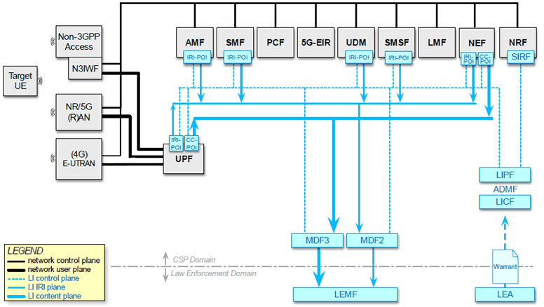 Copy of original 3GPP image for 3GPP TS 33.127, Fig. 6.2-2: 5G core-anchored LI architecture