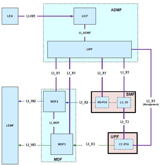 Copy of original 3GPP image for 3GPP TS 33.127, Fig. 6.2-4: LI architecture showing LI at SMF/UPF