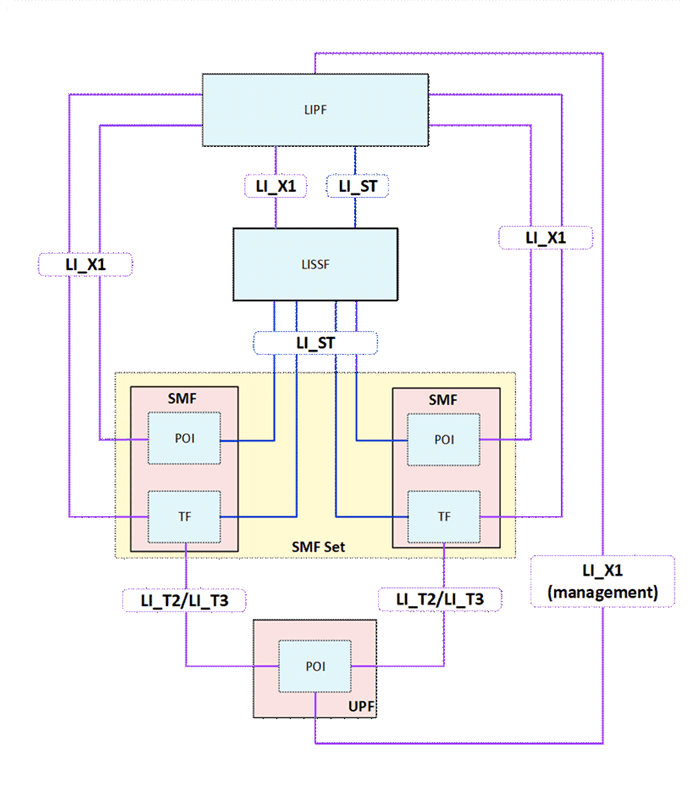 Copy of original 3GPP image for 3GPP TS 33.127, Fig. 6.2-4A: LI architecture diagram for SMF/UPF interception when using SMF sets and LISSF