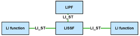 Copy of original 3GPP image for 3GPP TS 33.127, Fig. 6.2-4B: Use of the LI_ST interface in the LI architecture.