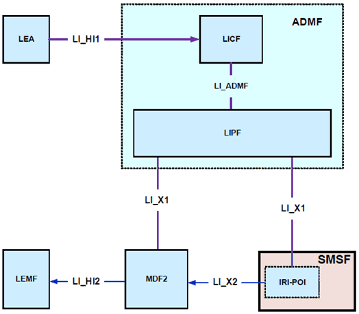 Copy of original 3GPP image for 3GPP TS 33.127, Fig. 6.2-5: LI architecture for LI at SMSF