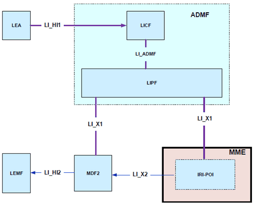 Copy of original 3GPP image for 3GPP TS 33.127, Fig. 6.3-1: LI architecture for LI at MME