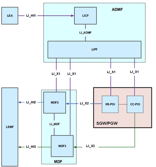 Copy of original 3GPP image for 3GPP TS 33.127, Fig. 6.3-2: LI architecture for LI at non-CUPS SGW/PGW