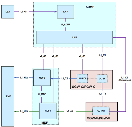 Copy of original 3GPP image for 3GPP TS 33.127, Fig. 6.3-3: LI architecture for LI at EPS CUPS SGW/PGW