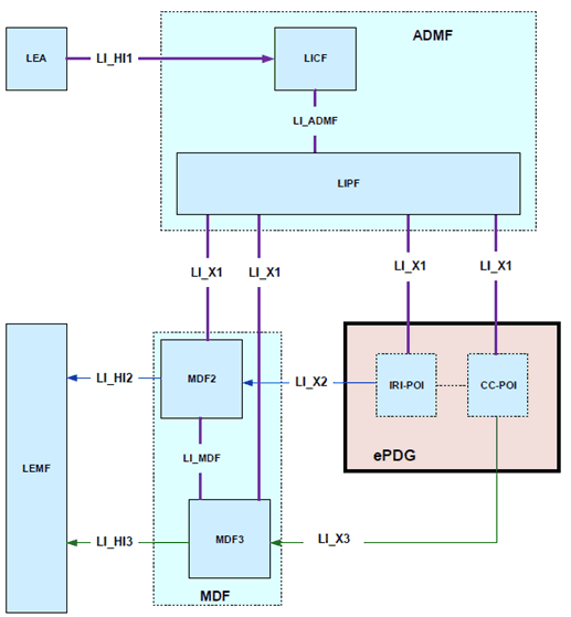 Copy of original 3GPP image for 3GPP TS 33.127, Fig. 6.3-4: LI architecture for LI at ePDG