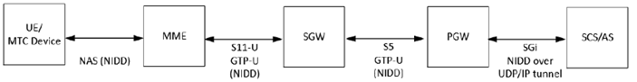 Copy of original 3GPP image for 3GPP TS 33.127, Fig. 7.10-2: EPS Architecture for NIDD using a PtP SGi tunnel
