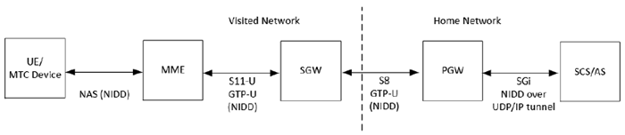 Copy of original 3GPP image for 3GPP TS 33.127, Fig. 7.10-4: EPS Architecture for NIDD using a PtP SGi tunnel in roaming situation