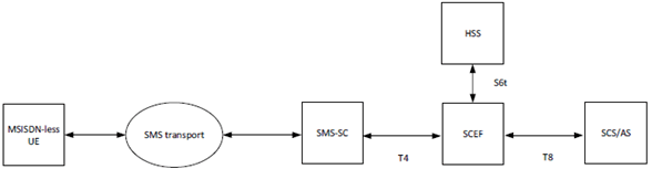 Copy of original 3GPP image for 3GPP TS 33.127, Fig. 7.11-3: EPS architecture for MSISDN-less MO SMS