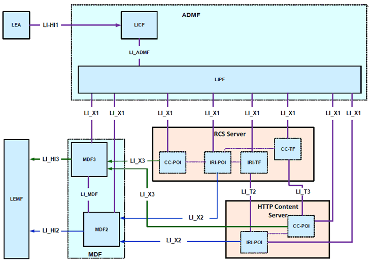 Copy of original 3GPP image for 3GPP TS 33.127, Fig. 7.13.2-1: LI architecture for RCS services
