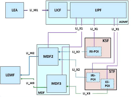 Copy of original 3GPP image for 3GPP TS 33.127, Fig. 7.15.2-1: General architecture, STF using 5G native identifiers.