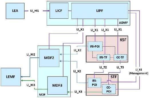 Copy of original 3GPP image for 3GPP TS 33.127, Fig. 7.15.2-2: General architecture, STF not relying on 5G native identifiers.