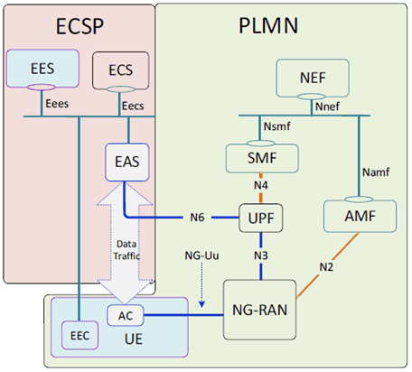 Copy of original 3GPP image for 3GPP TS 33.127, Fig. 7.16.1-3: Edge computing network
