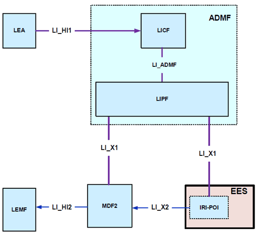 Copy of original 3GPP image for 3GPP TS 33.127, Fig. 7.16.2-1: LI architecture for Edge Computing showing LI at EES