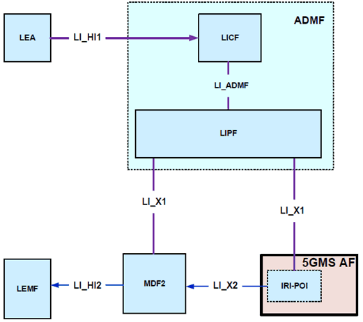 Copy of original 3GPP image for 3GPP TS 33.127, Fig. 7.17.2-1: LI architecture for 5G Media Streaming showing LI at 5GMS AF