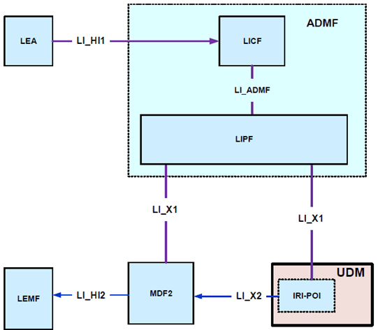 Copy of original 3GPP image for 3GPP TS 33.127, Fig. 7.2-1: LI architecture for LI at UDM