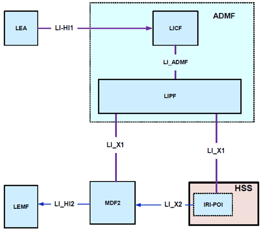 Copy of original 3GPP image for 3GPP TS 33.127, Fig. 7.2-2: LI architecture for LI at HSS