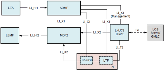 Copy of original 3GPP image for 3GPP TS 33.127, Fig. 7.3-2: LALS model for triggered location (POI/LTF option)