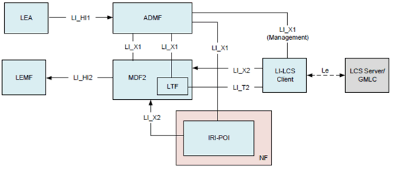 Copy of original 3GPP image for 3GPP TS 33.127, Fig. 7.3-3: LALS Model for triggered location (MDF/LTF option)