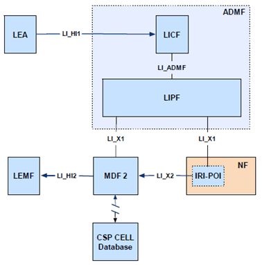 Copy of original 3GPP image for 3GPP TS 33.127, Fig. 7.3.4-1: CSP cell database
