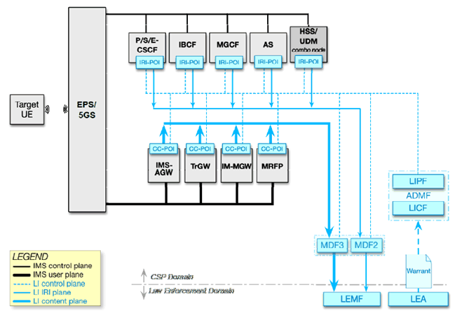 Copy of original 3GPP image for 3GPP TS 33.127, Fig. 7.4-1: EPS/5GS-Anchored IMS High Level LI Architecture