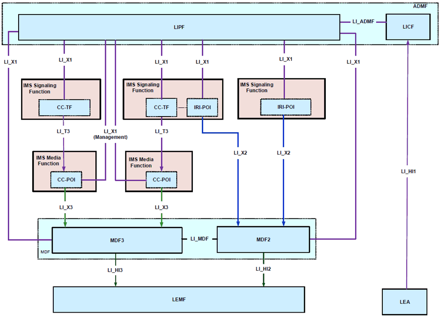 Copy of original 3GPP image for 3GPP TS 33.127, Fig. 7.4-2: IMS LI architecture