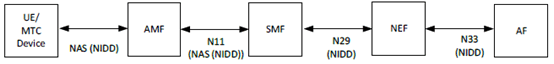 Copy of original 3GPP image for 3GPP TS 33.127, Fig. 7.8-1: 5GS Architecture for NIDD using NEF