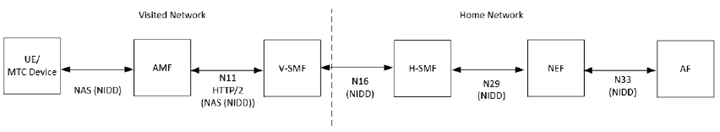 Copy of original 3GPP image for 3GPP TS 33.127, Fig. 7.8-3: 5GS Architecture for NIDD using NEF in roaming situation