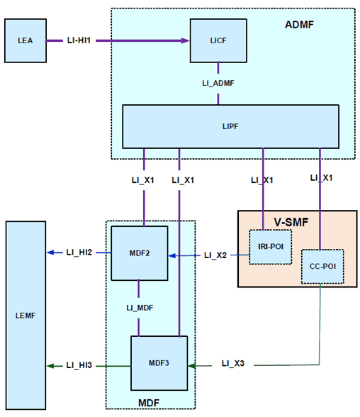 Copy of original 3GPP image for 3GPP TS 33.127, Fig. 7.8-5: LI architecture for NIDD using NEF showing LI at V-SMF