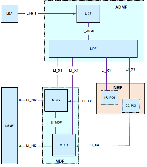 Copy of original 3GPP image for 3GPP TS 33.127, Fig. 7.9-1: LI architecture for NIDD using NEF showing LI at NEF