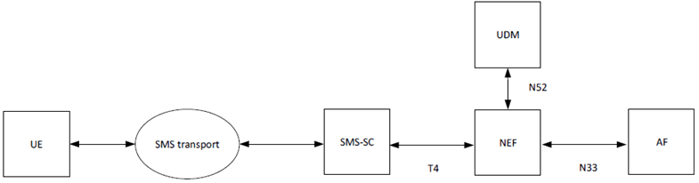 Copy of original 3GPP image for 3GPP TS 33.127, Fig. 7.9-2: 5GS architecture for device triggering