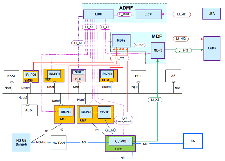 Copy of original 3GPP image for 3GPP TS 33.127, Fig. A.1-1: Network topology showing LI for 5G (service-based representation) with point-to-point LI system