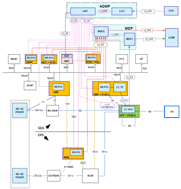 Copy of original 3GPP image for 3GPP TS 33.127, Fig. A.2-1: Network topology showing LI for interworking with EPC/E-UTRAN