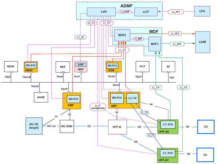 Copy of original 3GPP image for 3GPP TS 33.127, Fig. A.3-2: Network topology showing CC-POI at two UPFs