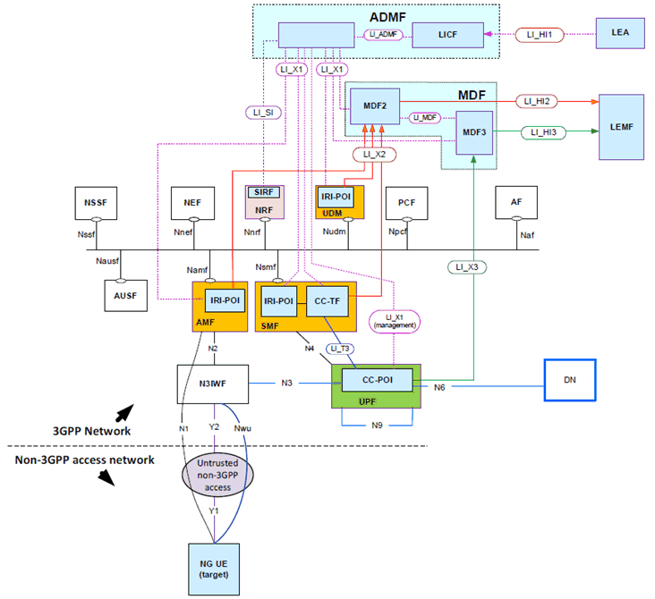 Copy of original 3GPP image for 3GPP TS 33.127, Fig. A.4-1: Network topology showing LI for non-3GPP access to 5G via N3IWF