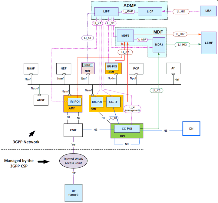 Copy of original 3GPP image for 3GPP TS 33.127, Fig. A.4-3: Network topology showing LI for non-3GPP access to 5G via TWIF