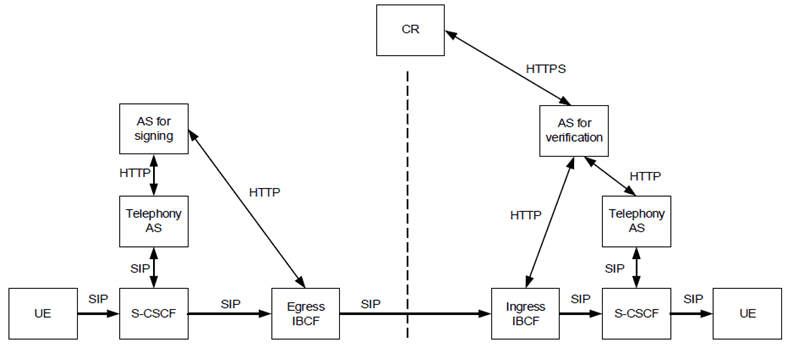 Copy of original 3GPP image for 3GPP TS 33.127, Fig. E.2.1-1: SHAKEN reference architecture for end-to-end SIP signaling