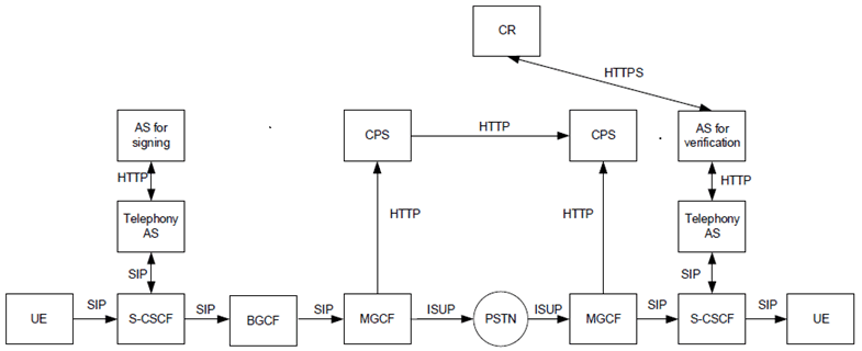 Copy of original 3GPP image for 3GPP TS 33.127, Fig. E.2.4-1: Out of band SHAKEN reference architecture for non end-to-end SIP signaling